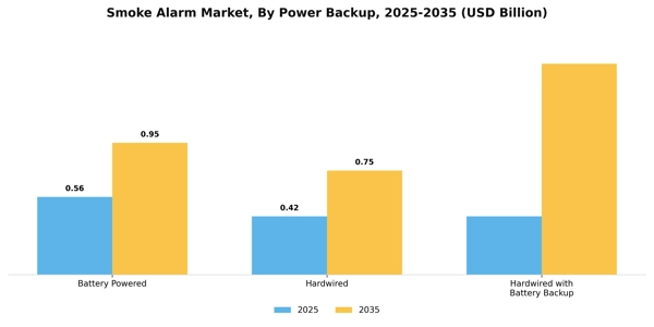 Smoke Alarm Market Segment Image 1