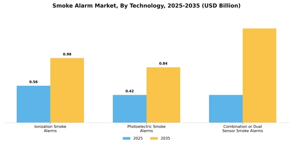 Smoke Alarm Market Segment Image 2