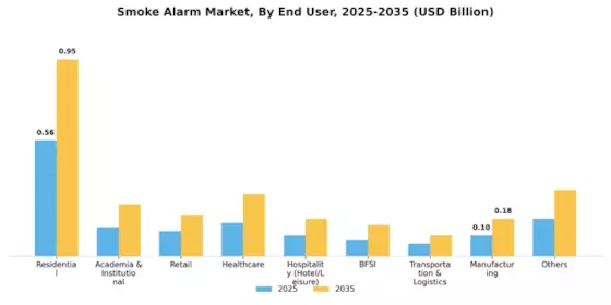 Smoke Alarm Market Segment Image 2