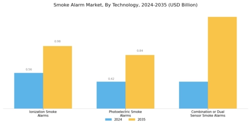 Smoke Alarm Market Segment Image 0