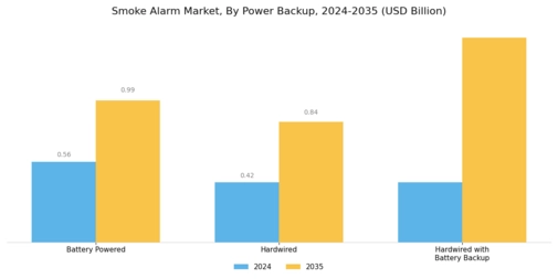 Smoke Alarm Market Segment Image 1