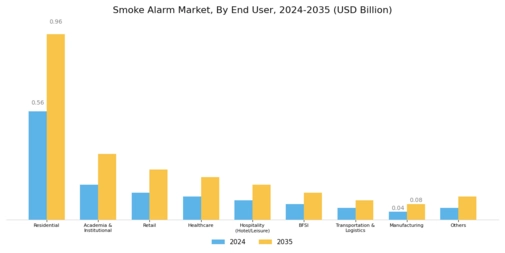 Smoke Alarm Market Segment Image 2