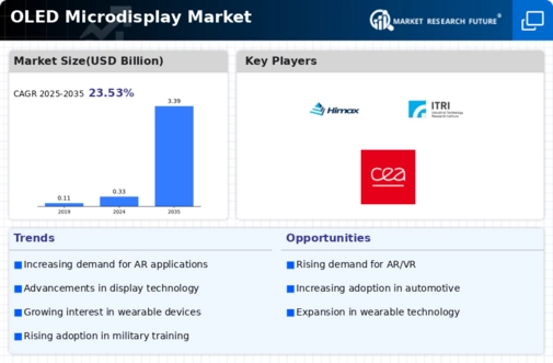 OLED Microdisplay Market Infographic
