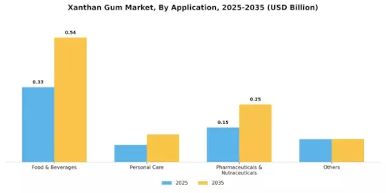 Xanthan Gum Market Segment Image 0
