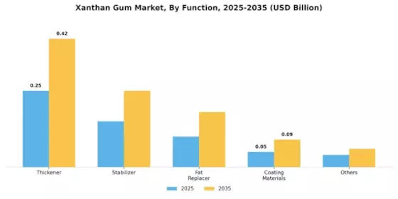 Xanthan Gum Market Segment Image 1