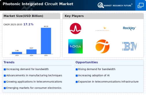 Photonic Integrated Circuit Market Infographic