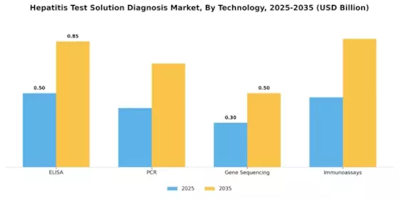 Hepatitis Test Solution Diagnosis Market Segment Image 2