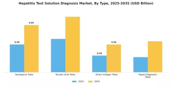 Hepatitis Test Solution Diagnosis Market Segment Image 3