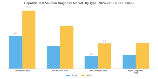Hepatitis Test Solution Diagnosis Market Segment Image 0