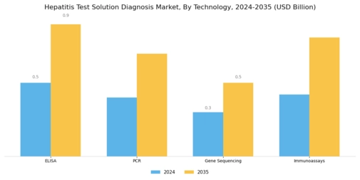 Hepatitis Test Solution Diagnosis Market Segment Image 1
