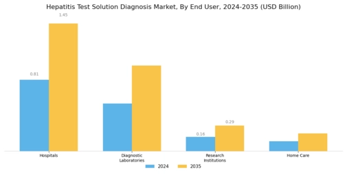 Hepatitis Test Solution Diagnosis Market Segment Image 2