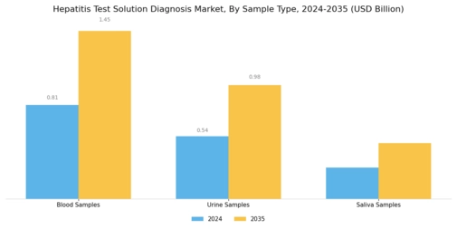 Hepatitis Test Solution Diagnosis Market Segment Image 3