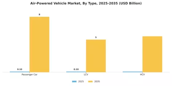 Air Powered Vehicle Market Segment Image 1