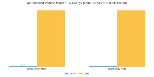 Air Powered Vehicle Market Segment Image 0