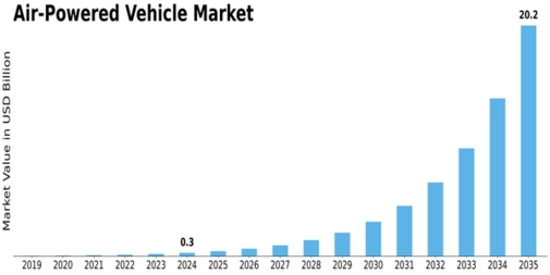 Air Powered Vehicle Market Size