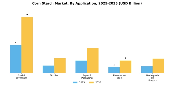 Corn Starch Market Segment Image 0