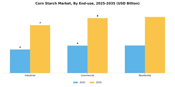 Corn Starch Market Segment Image 1