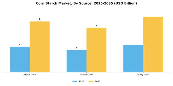 Corn Starch Market Segment Image 2