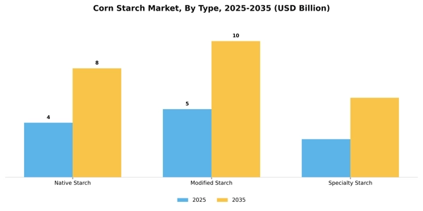 Corn Starch Market Segment Image 3