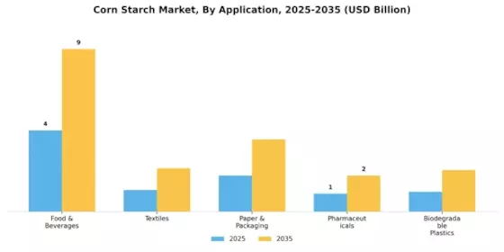 Corn Starch Market Segment Image 0