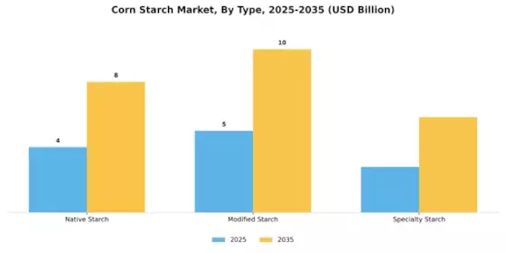 Corn Starch Market Segment Image 1