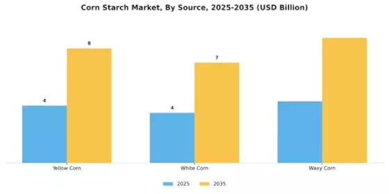 Corn Starch Market Segment Image 2