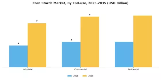 Corn Starch Market Segment Image 3