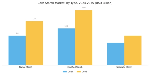 Corn Starch Market Segment Image 1