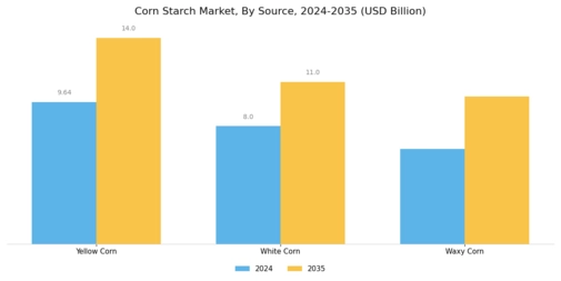 Corn Starch Market Segment Image 2