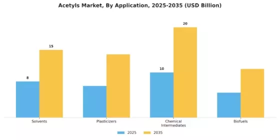 Acetyls Market Segment Image 0