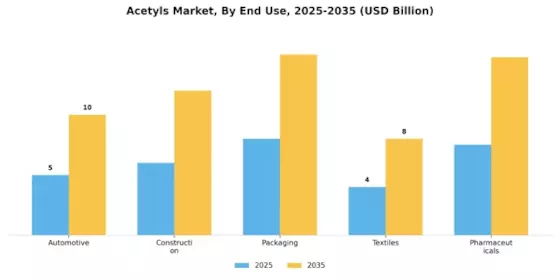 Acetyls Market Segment Image 1