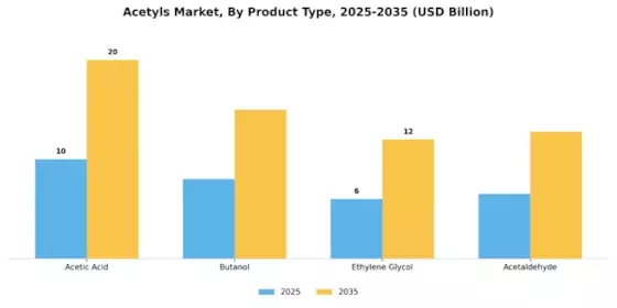 Acetyls Market Segment Image 2