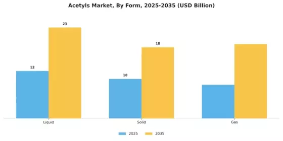 Acetyls Market Segment Image 3