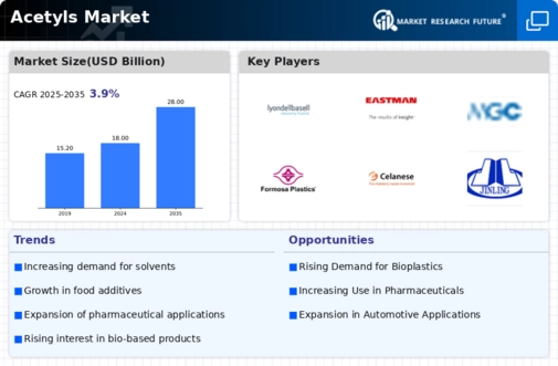 Acetyls Market Infographic