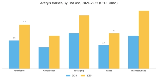 Acetyls Market Segment Image 1