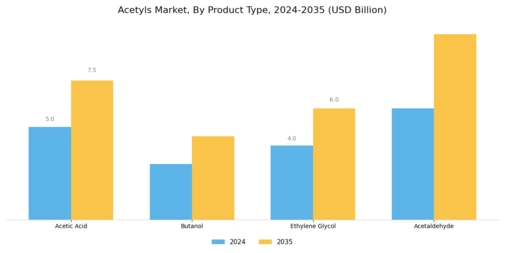 Acetyls Market Segment Image 2