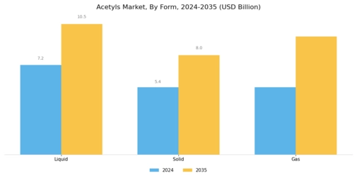 Acetyls Market Segment Image 3