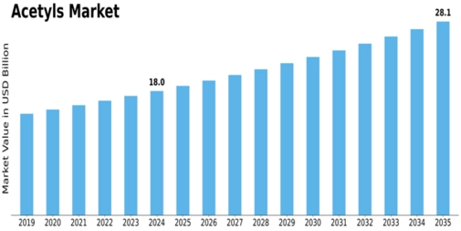 Acetyls Market Size