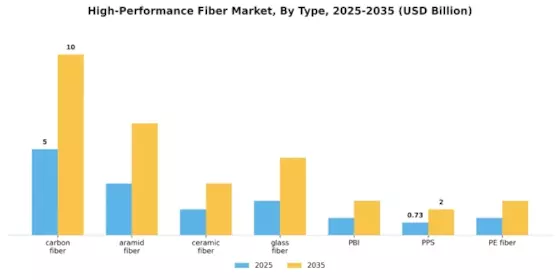 High-Performance Fiber Market Segment Image 0