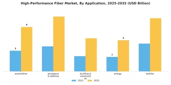 High-Performance Fiber Market Segment Image 1
