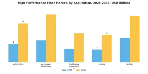 High-Performance Fiber Market Segment Image 1