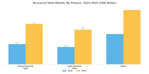 構造用鋼市場 Segment Image 0