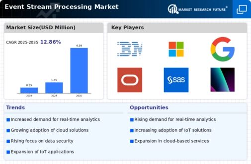 Event Stream Processing Market Infographic