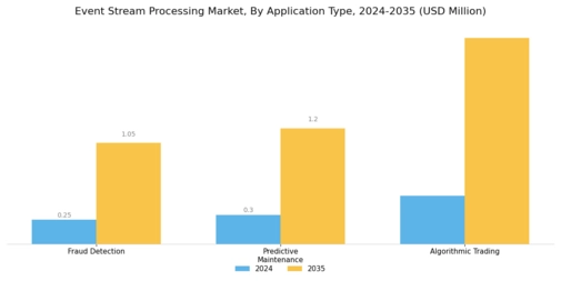 Event Stream Processing Market Segment Image 0