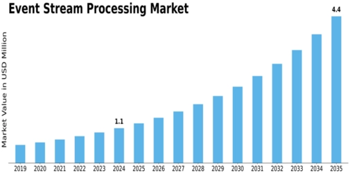 Event Stream Processing Market Size