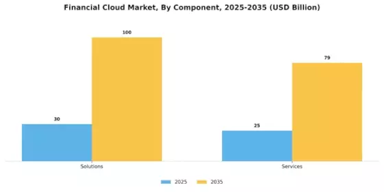 Financial Cloud Market Segment Image 1