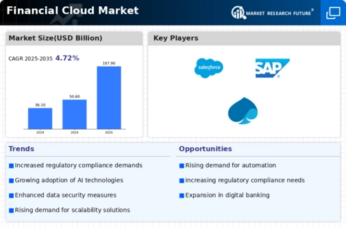 Financial Cloud Market Infographic