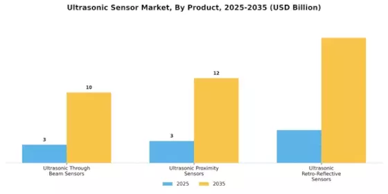 Ultrasonic Sensor Market Segment Image 1