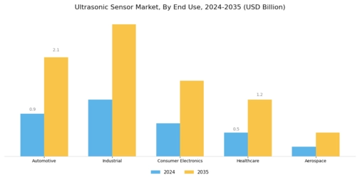Ultrasonic Sensor Market Segment Image 1