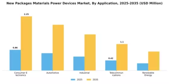 New Packages Materials Power Devices Market Segment Image 0